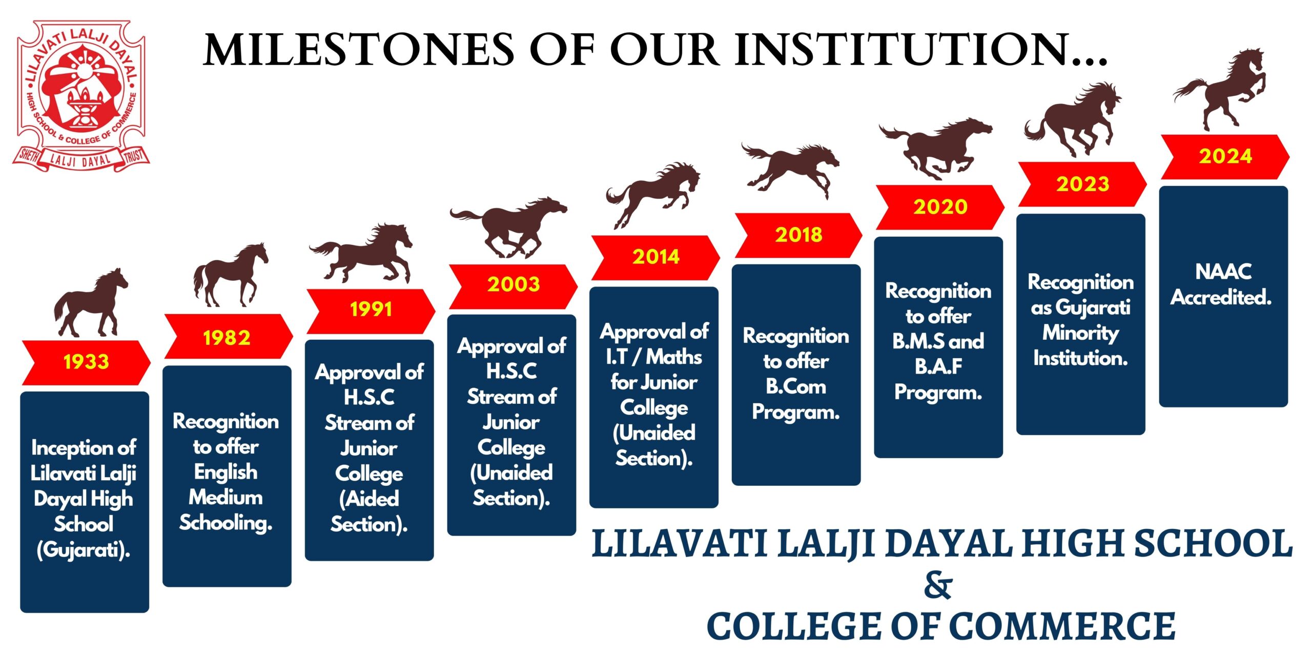 Milestones of our Institution